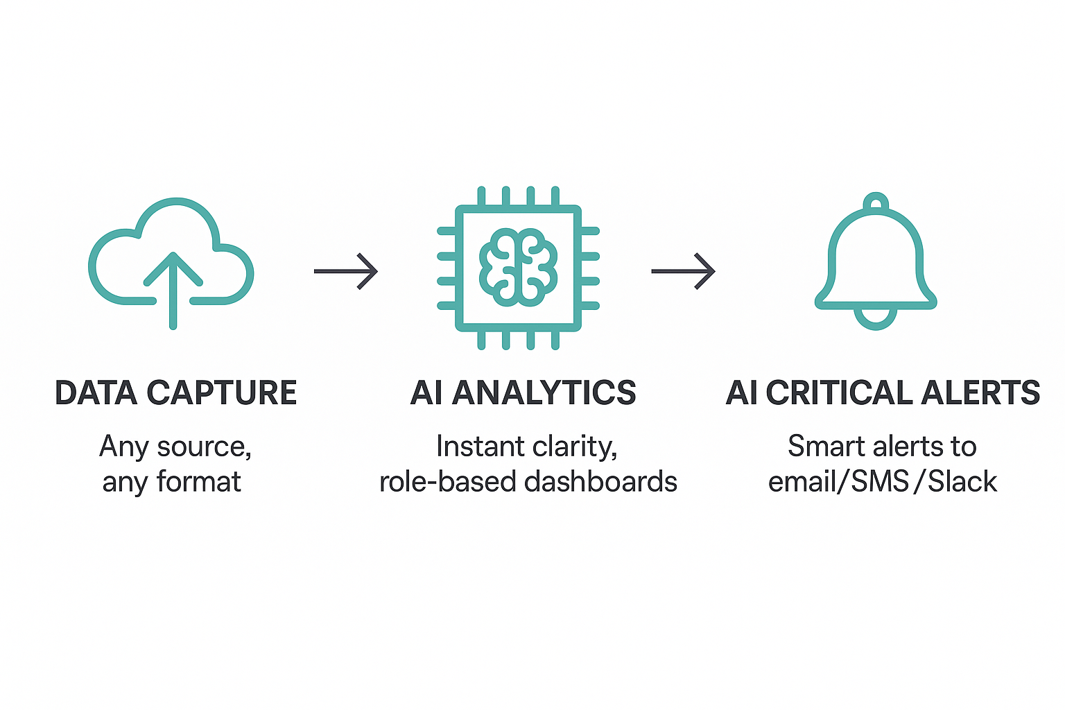 Business Critical AI Framework